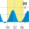 New Bedford tide chart for Thursday, August 22, 2024
