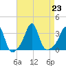 New Bedford tide chart for Friday, August 23, 2024