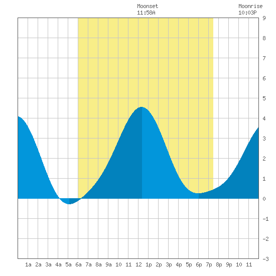 New Bedford tide chart for Saturday, August 24, 2024