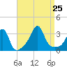 New Bedford tide chart for Sunday, August 25, 2024