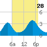 New Bedford tide chart for Wednesday, August 28, 2024