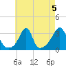 New Bedford tide chart for Monday, August 5, 2024