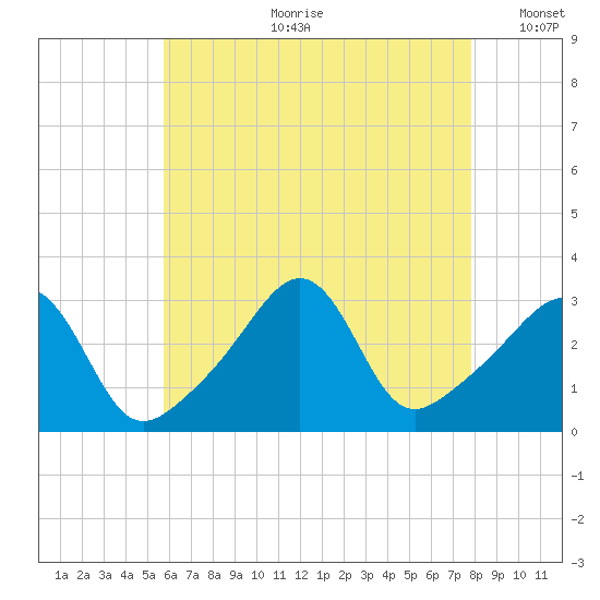 New Bedford tide chart for Friday, August 9, 2024