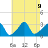 New Bedford tide chart for Friday, August 9, 2024