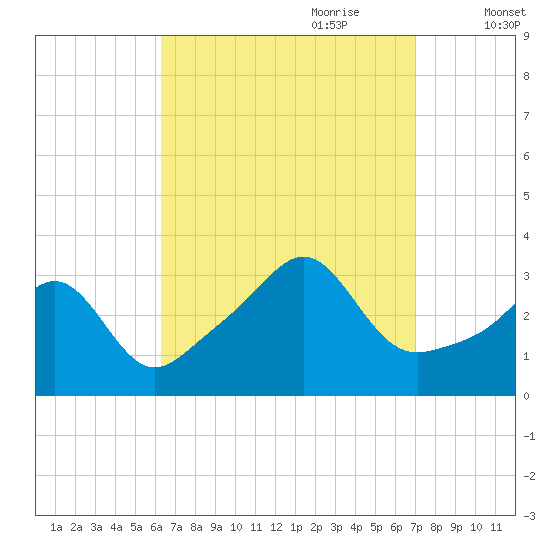 New Bedford tide chart for Tuesday, September 10, 2024