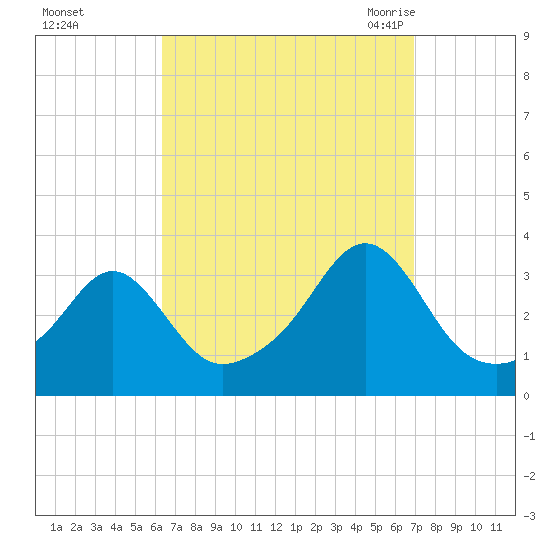 New Bedford tide chart for Friday, September 13, 2024