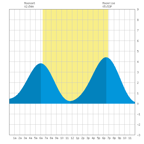 New Bedford tide chart for Sunday, September 15, 2024