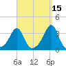 New Bedford tide chart for Sunday, September 15, 2024