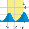 New Bedford tide chart for Sunday, September 1, 2024