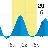 New Bedford tide chart for Friday, September 20, 2024
