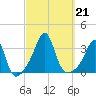 New Bedford tide chart for Saturday, September 21, 2024