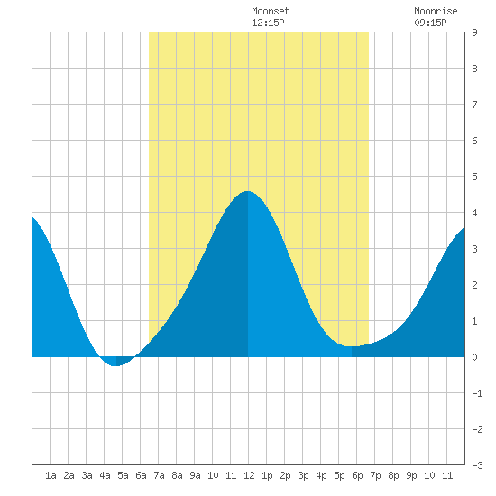 New Bedford tide chart for Sunday, September 22, 2024