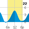New Bedford tide chart for Sunday, September 22, 2024
