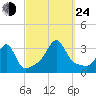 New Bedford tide chart for Tuesday, September 24, 2024