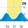 New Bedford tide chart for Saturday, September 28, 2024
