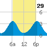 New Bedford tide chart for Sunday, September 29, 2024