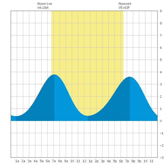 New Bedford tide chart for Monday, September 30, 2024