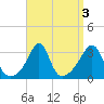 New Bedford tide chart for Tuesday, September 3, 2024