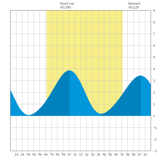 New Bedford tide chart for Thursday, September 5, 2024