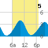 New Bedford tide chart for Thursday, September 5, 2024
