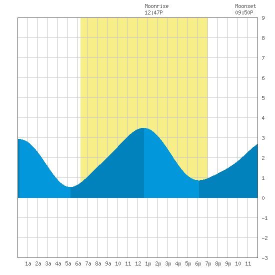 New Bedford tide chart for Monday, September 9, 2024