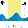 New Bedford tide chart for Thursday, October 10, 2024