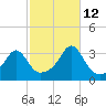 New Bedford tide chart for Saturday, October 12, 2024