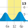 New Bedford tide chart for Sunday, October 13, 2024