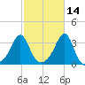 New Bedford tide chart for Monday, October 14, 2024