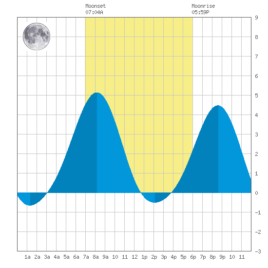 New Bedford tide chart for Thursday, October 17, 2024