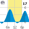 New Bedford tide chart for Thursday, October 17, 2024