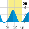 New Bedford tide chart for Sunday, October 20, 2024
