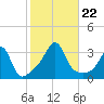 New Bedford tide chart for Tuesday, October 22, 2024