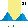 New Bedford tide chart for Tuesday, October 29, 2024