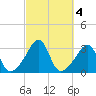New Bedford tide chart for Friday, October 4, 2024