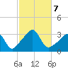 New Bedford tide chart for Monday, October 7, 2024