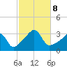 New Bedford tide chart for Tuesday, October 8, 2024