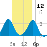 New Bedford tide chart for Tuesday, November 12, 2024