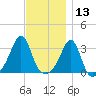 New Bedford tide chart for Wednesday, November 13, 2024