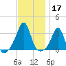 New Bedford tide chart for Sunday, November 17, 2024