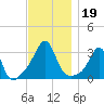 New Bedford tide chart for Tuesday, November 19, 2024
