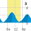 New Bedford tide chart for Sunday, November 3, 2024