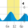 New Bedford tide chart for Monday, November 4, 2024
