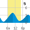 New Bedford tide chart for Tuesday, November 5, 2024