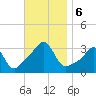 New Bedford tide chart for Wednesday, November 6, 2024