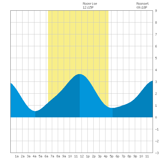 New Bedford tide chart for Thursday, November 7, 2024