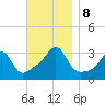 New Bedford tide chart for Friday, November 8, 2024