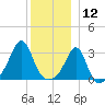 New Bedford tide chart for Thursday, December 12, 2024