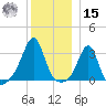 New Bedford tide chart for Sunday, December 15, 2024