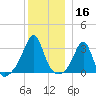 New Bedford tide chart for Monday, December 16, 2024
